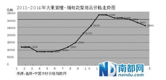 缅甸花梨价格倒挂 市场观望情绪日渐浓厚