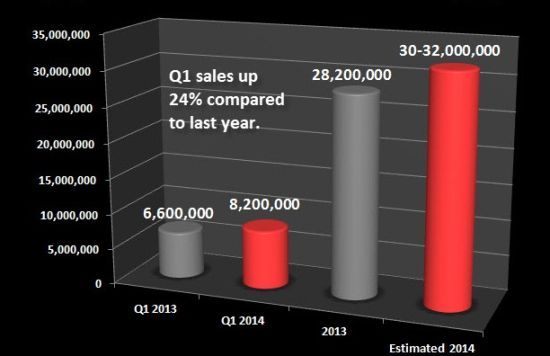 一季度枫叶银币销量同比增长24%