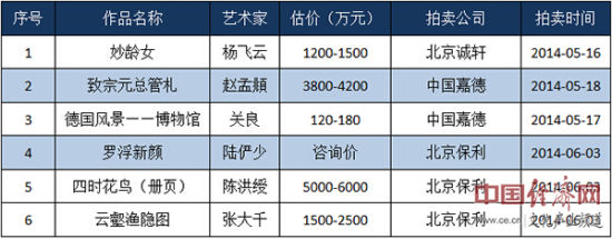 2014春拍流拍的重要作品统计
