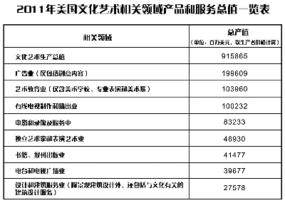  文化艺术产值涵盖范围