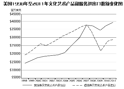 文化艺术产品与国际贸易关系