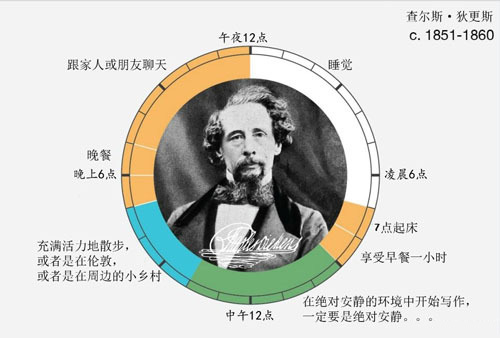 艺术家是如何工作的？伟人的作息时间表曝光