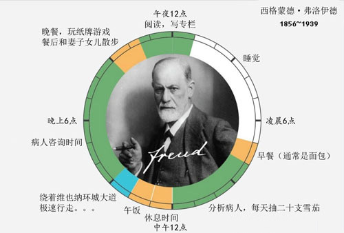 艺术家是如何工作的？伟人的作息时间表曝光