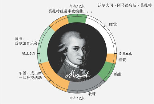 艺术家是如何工作的？伟人的作息时间表曝光