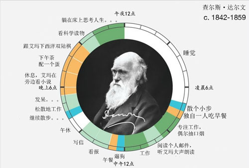 艺术家是如何工作的？伟人的作息时间表曝光
