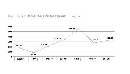   2007-2013全国文物拍卖成交额趋势图