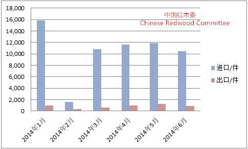   图IV：2014年上半年我国红木制品进出口情况图