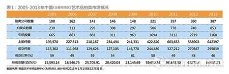   2005至2003中国(含香港)艺术品拍卖市场概况