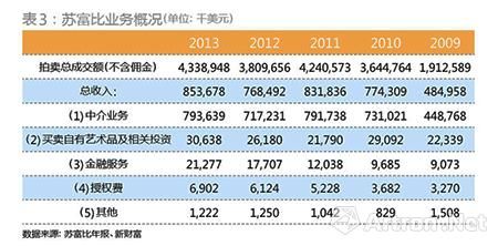   苏富比业务概况