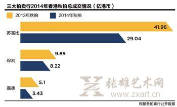 香港秋拍三大行秋拍成交榜