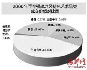   闽艺术品拍卖都在福厦两地 份额占比不到全国2%
