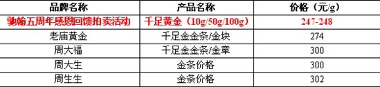 上海驰翰五周年特别提供投资金条拍卖 全国首例