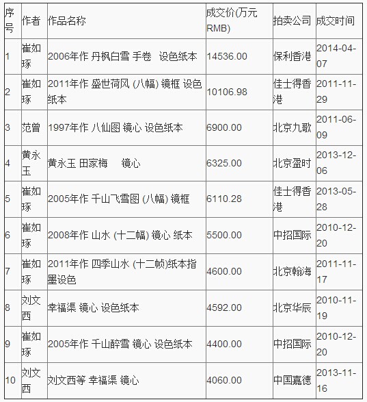 当代书画成交额前十位序号