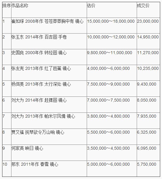 北京保利2014年春拍当代水墨成交价前十位排序