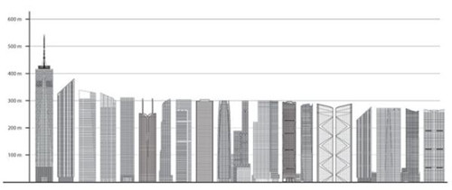 2014年最高的20栋摩天楼