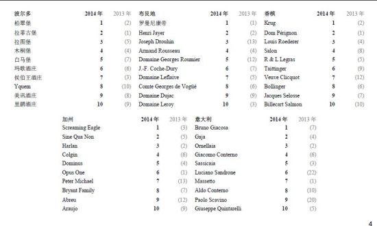 蘇富比洋酒2014年排名 全球十大最高销售酒庄(根据各主要产区)