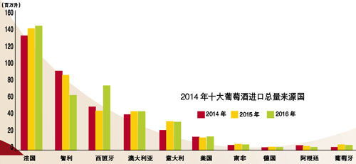 图为全球葡萄酒拍卖市场出现增长势头