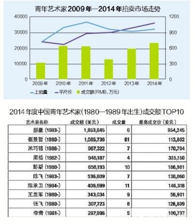藏家年轻化加速艺术市场更替