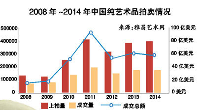 股市大热艺术品市场或“失血”