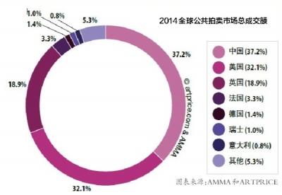 2014全球公共拍卖市场总成交额