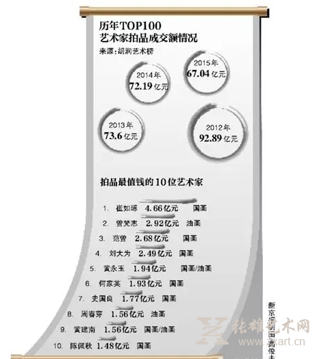 上榜“2015胡润”的艺术家刘大为飙升为第4富豪画家，身价或近百亿