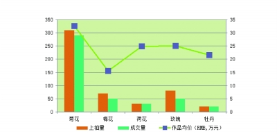   常玉花卉题材市场行情对比图