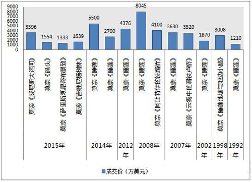 细数莫奈天价拍品
