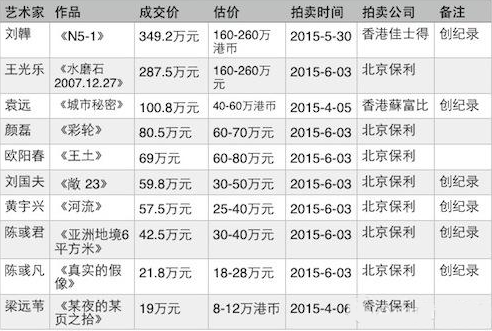 2015年春拍中青年抽象艺术家拍卖成交前十