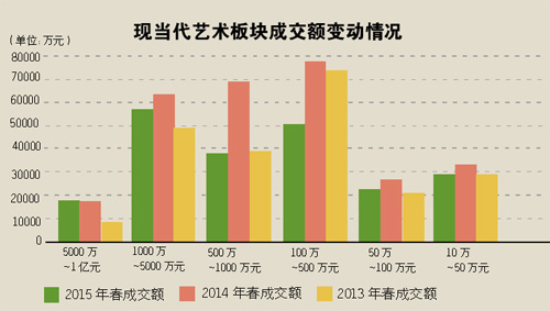 市场疲弱 5年前千万元画作如今价格遭腰斩 