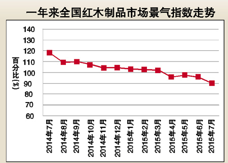 红木制品市场景气指数创19个月以来新低  