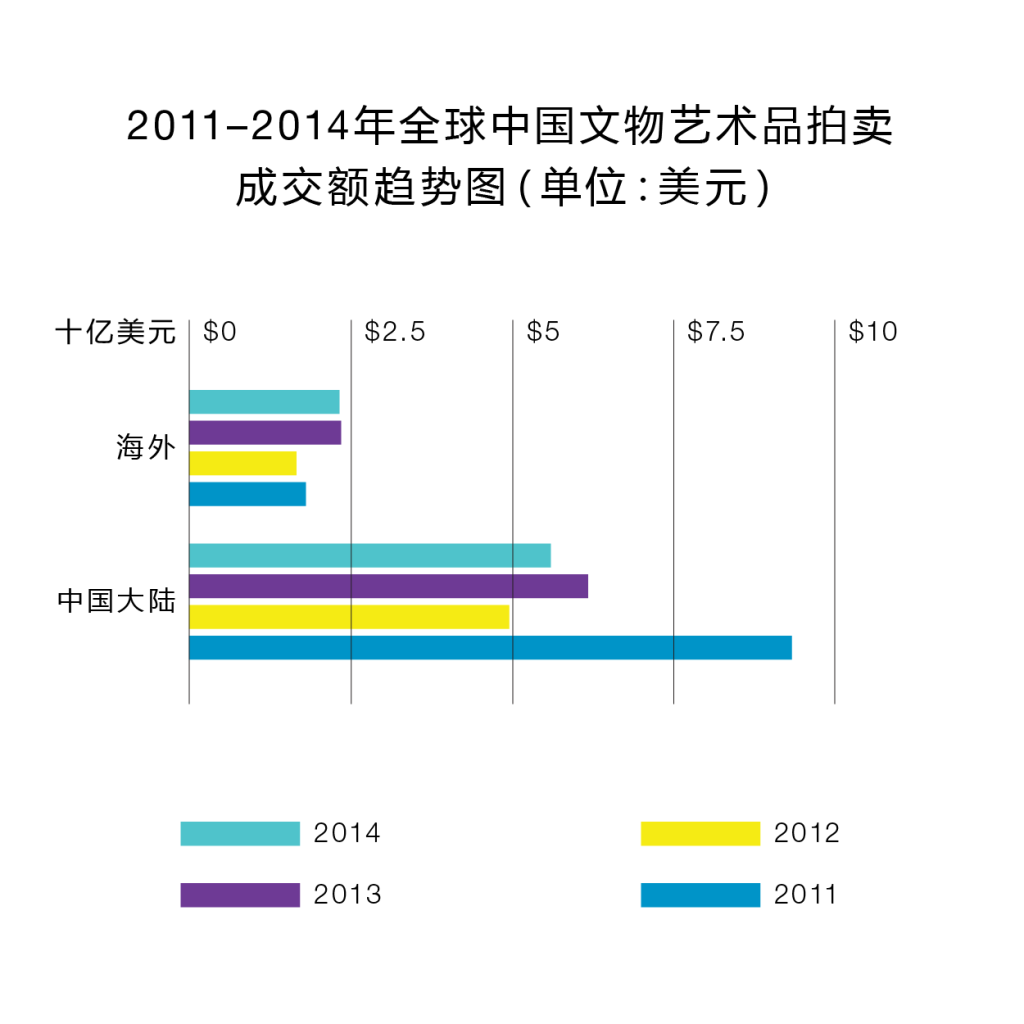 来源：《中国文物艺术品全球拍卖统计年报2014》