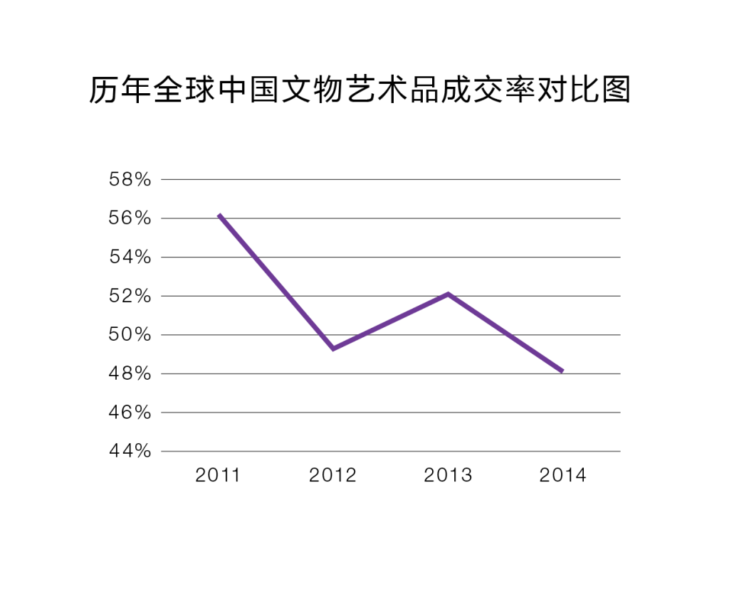 来源《中国文物艺术品全球拍卖统计年报2014》