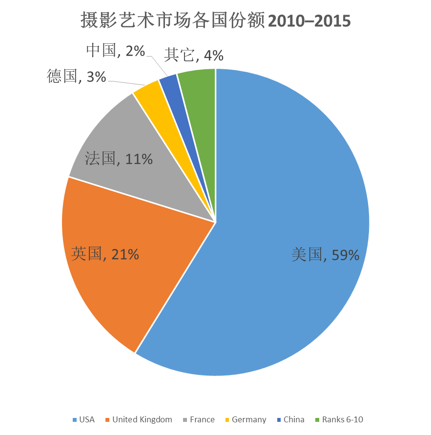 解读全球背景下的中国摄影艺术市场