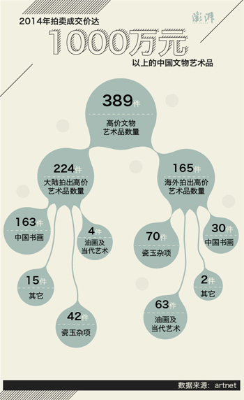 国内爱古书画，海外爱瓷玉