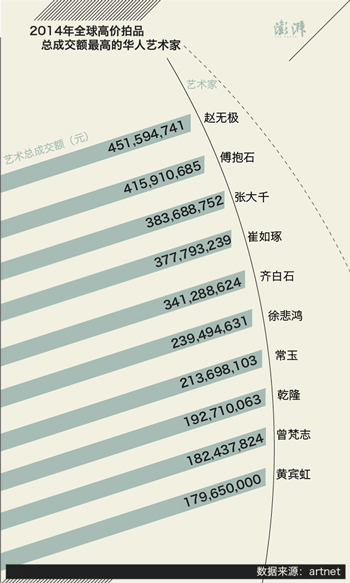 含金量最高的艺术家