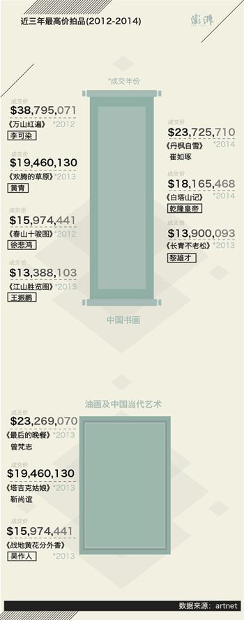   低价拍品仍是多数，95%低于50万元