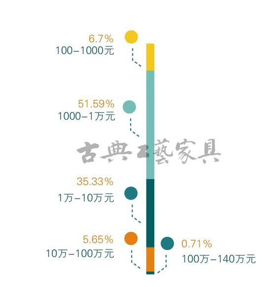   图表1 2015年上半年手串拍卖成交价格区间及其占比
