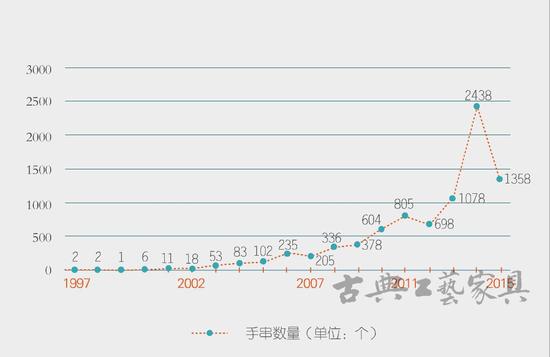  图表2 历年手串拍卖数量走势