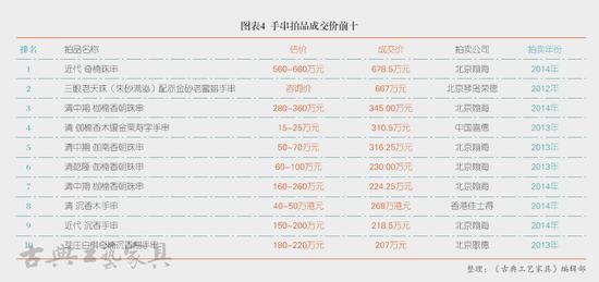 图4  手串拍品成交价前十