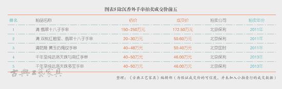   图表5 除沉香外手串拍卖成交价前五图表