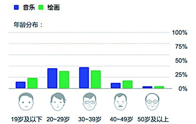 音乐、绘画的关注者年龄分布(2013年至2015年)数据来源:百度指数 音乐、绘画的关注者年龄分布(2013年至2015年)数据来源:百度指数