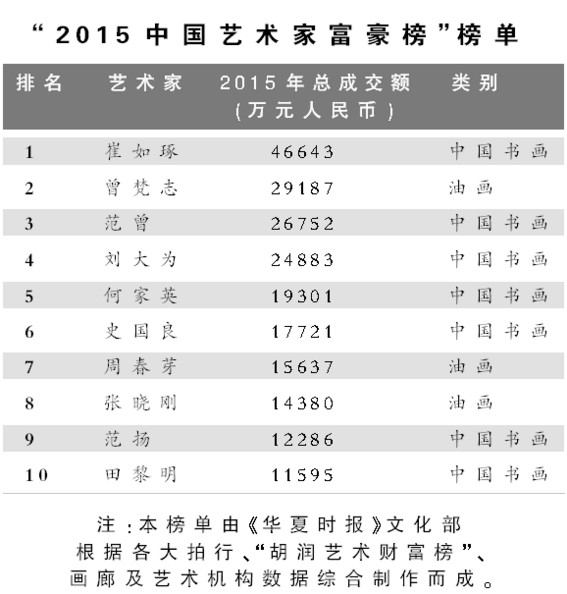 国画胜过油画：2015艺术家富豪榜揭晓