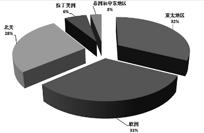 五大地区文化创意产业对世界经济的贡献比重 五大地区文化创意产业对世界经济的贡献比重