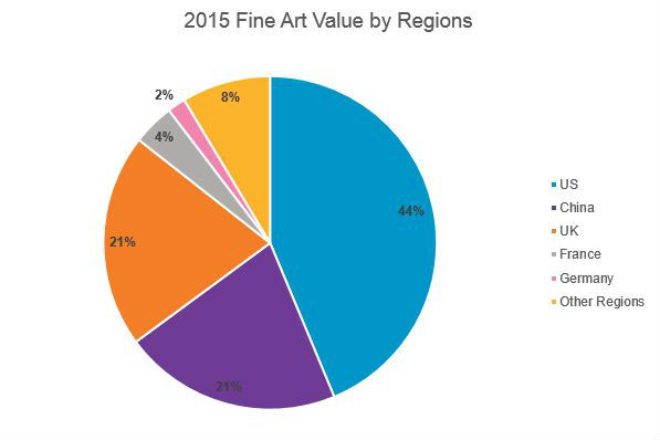 来源：artnet Analytics
