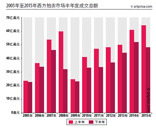 2015艺术品市场西方地位加强巩固 中国平稳发展