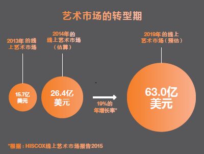   艺术品电商的两次浪潮