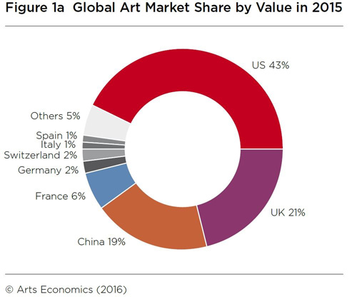 图1a：全球艺术市场份额配比图 美国43%，英国21%，中国19%，法国6%，德国2%，瑞士2%，意大利1%，西班牙1%，其他地区5%