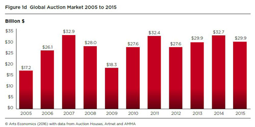 图1d：2005-2015全球拍卖市场交易额趋势图（单位：十亿美元）