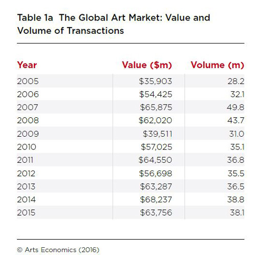 表1a：全球艺术市场交易额与交易量（年份-交易额-交易量，单位：百万美元/百万场次）