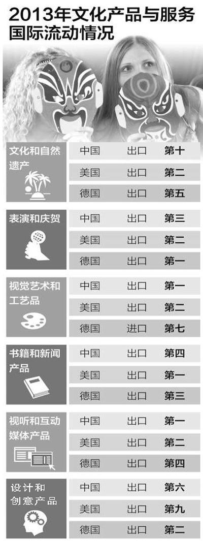 中国成世界文化产品出口第一大国已连续四年